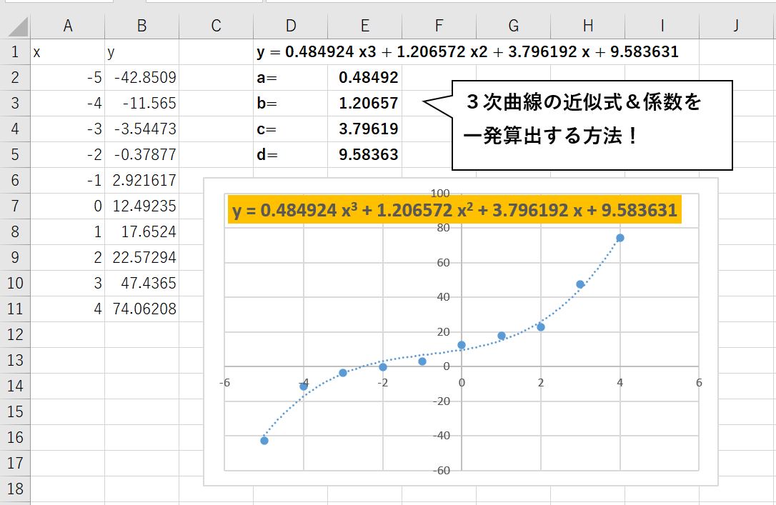 ３次近似式、係数を一発算出するという概要図