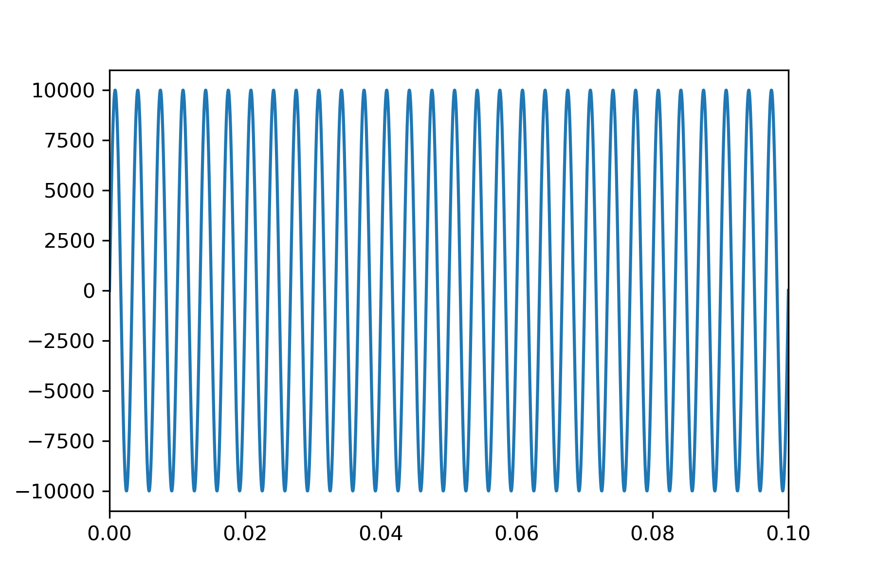 使用した波をグラフで確認した結果