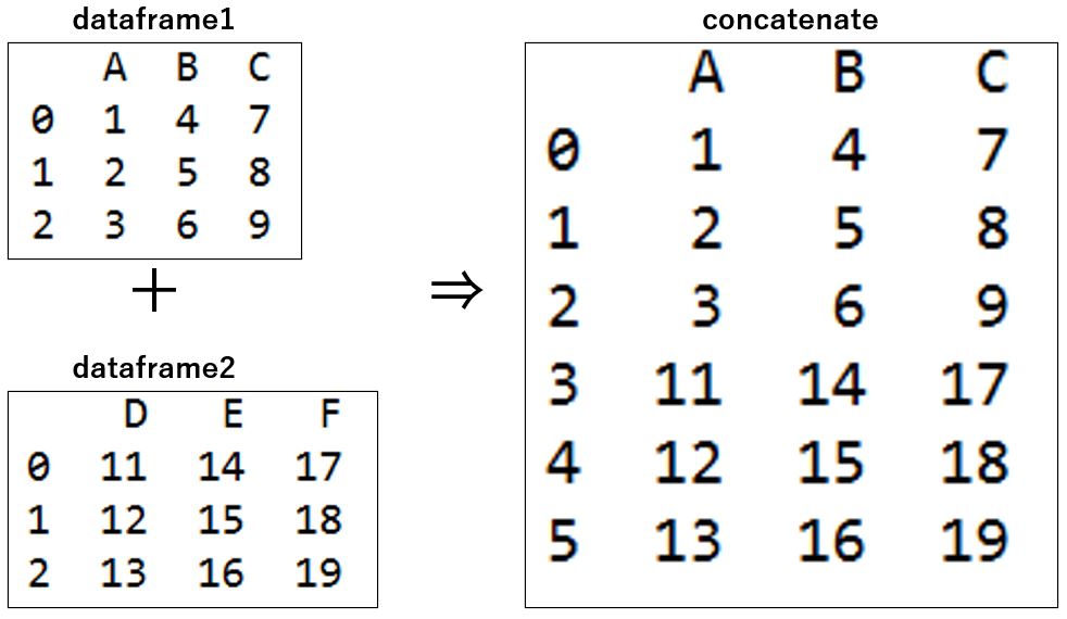２つのデータフレームを縦方向に結合するという概要図