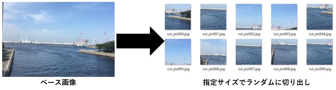 画像データをランダム切り出しするという作業概要図