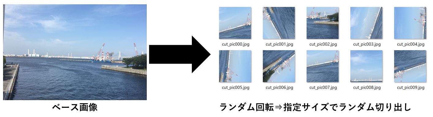 回転⇒切り抜き⇒データ水増しという処理の作業概要図