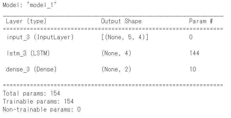 Function-API形式でLSTMモデルを作成した際のサマリー