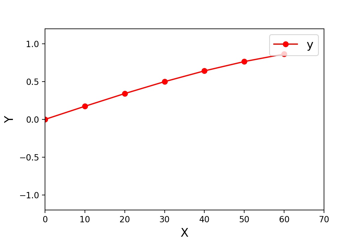 matplotlibで折れ線グラフを作成した結果
