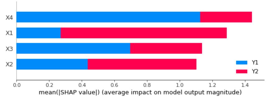 複数出力を持つモデルをshapで寄与度分析した結果