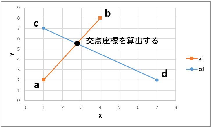 ２直線の交点を求めるという作業概要図