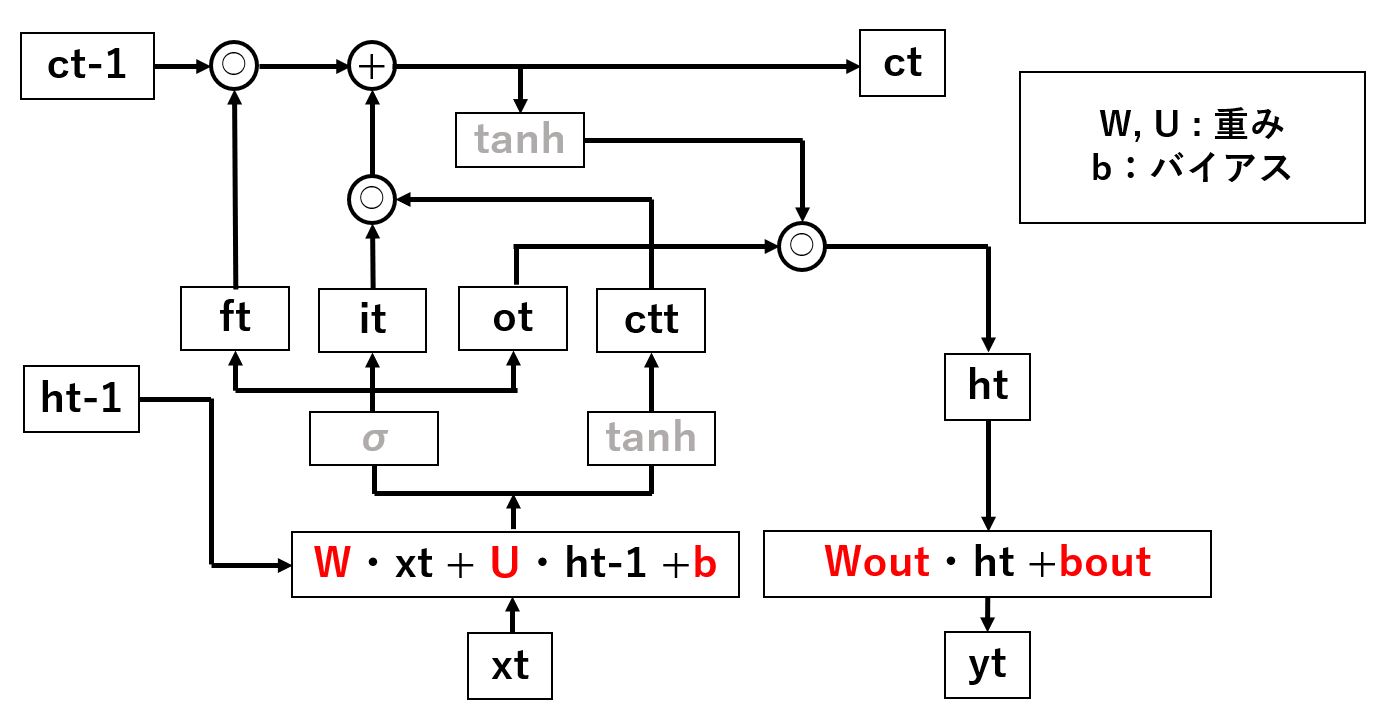 LSTMの内部構造模式図