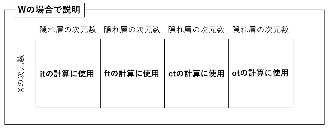 重みがどのように使用されるのかを解説