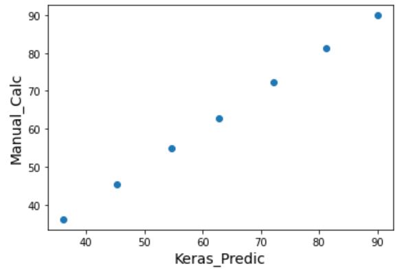 RNNの内部計算をnumpyで再現し、Keras計算と比較した結果