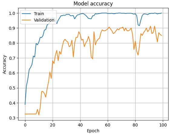 画像分類AIの正解率の確認