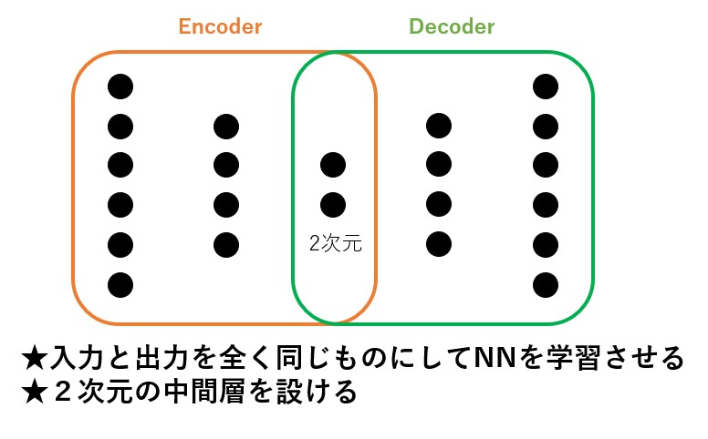 オートエンコーダーの概略図