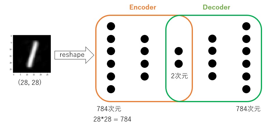 MNIST画像を使ったオートエンコーダーの概略