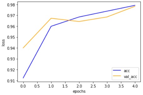 学習時の精度を出力した結果