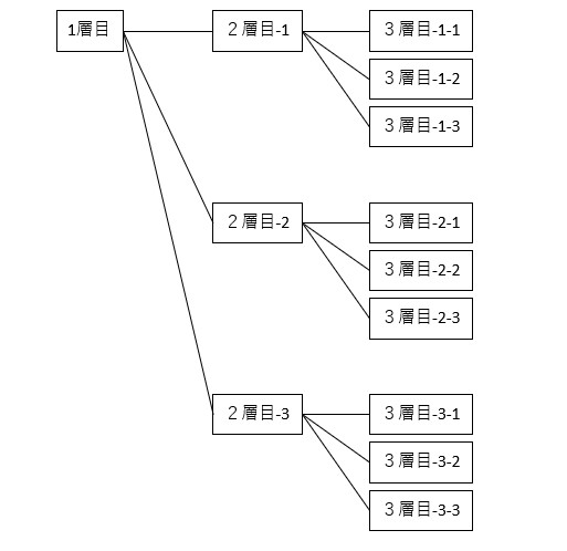 エクセル上で機能系統図を自動作成した結果