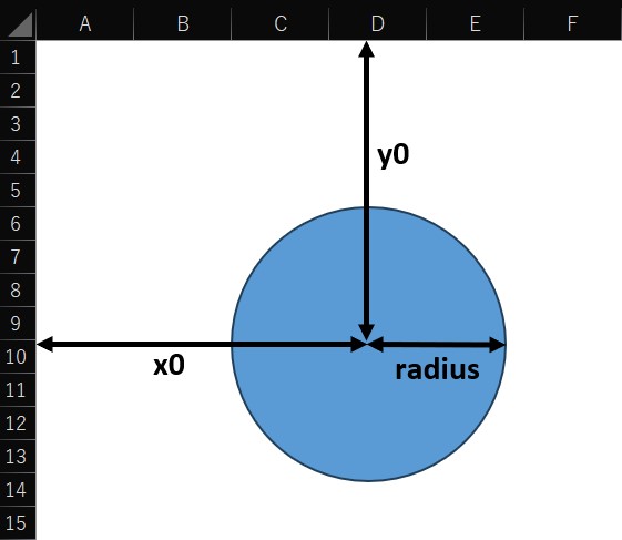 円図形の作成を中心座標と半径指定にするという概要図